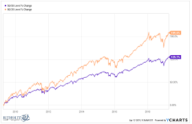 Prudent Risk Management Or Market Timing In Disguise A