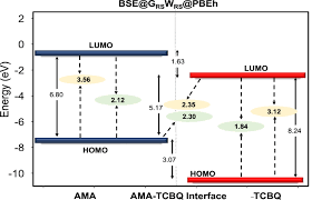 BSE@GW Prediction of Charge Transfer Exciton in Molecular Complexes:  Assessment of Self-Energy and Exchange-Correlation Dependence