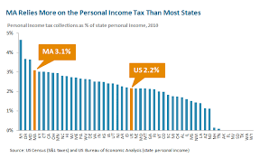 the income tax in massachusetts massbudget