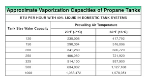 Approximate Vaporization Capacities Of Lp Gas Tanks Fisher