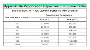 approximate vaporization capacities of lp gas tanks fisher