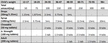 17 Experienced Pediatric Tylenol And Motrin Dosing Chart