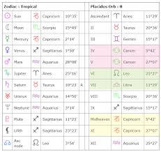 understanding the astrological chart wheel