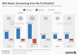 Chart Will Music Streaming Ever Be Profitable Statista
