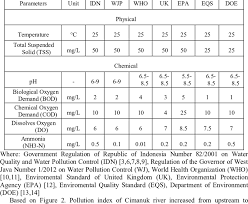 Water quality has an impact on both the public health and the water act 2016 under section 72 requires wasreb to determine and prescribe national standards for the provision of water services and asset. Water Quality Standards For River Download Table