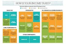 Maybe you would like to learn more about one of these? How You Can Rejig Compensation Structure To Make Your Salary More Tax Efficient The Economic Times