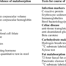 1 Basic Laboratory Tests For Investigation Of Malabsorption Download Table