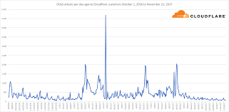 The New Ddos Landscape