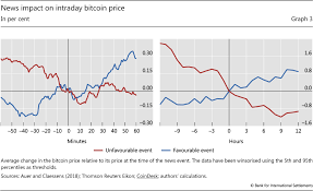 Bitcoin is a cryptocurrency developed in 2009 by satoshi nakamoto for example, growth slowed from 6.9% (2016), to 4.4% (2017) to 4.0% (2018).﻿﻿ also, more institutions are investing in bitcoin and accepting it as a form of payment, thereby increasing its. Regulating Cryptocurrencies Assessing Market Reactions