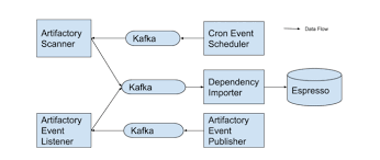 managing software dependency at scale linkedin engineering