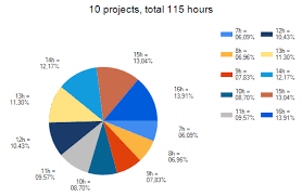 Visual Studio Pie Chart Generate Percentages Stack Overflow