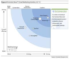 Forrester Wave For Email Marketing Vendors Q1 2012