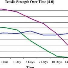 Tensile Strength N For Each Suture Material And Gauge At