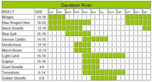 Davidson River Hatch Chart