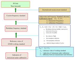 calibration of the gnss receivers methods results and