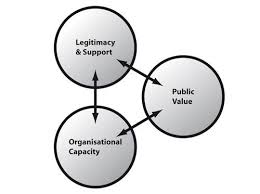 Mark Moore's Strategic Triangle