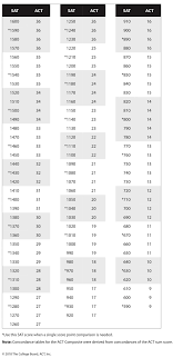 Sat Act Concordance Premier Edge Prep