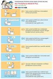 Sebelum melakukan pendaftaran sekolah ada beberapa dokumen yang perlu anda persiapakan misal ijazah kelulusan foto. Alur Pendaftaran Ppdb Online 2021 2022 Sd Smp Sma Smk Pendaftaran Online 2021 2022