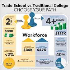 Trade School Vs College Which Is The Right Choice For You Trade School School Jobs Online College Classes