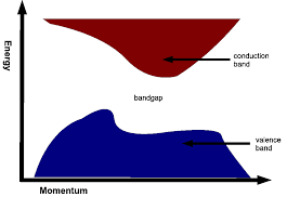 In solids, the valence band is the highest range of electron energies where electrons are normally present at absolute zero. I M With The Valence Band Band Structure And Conduction