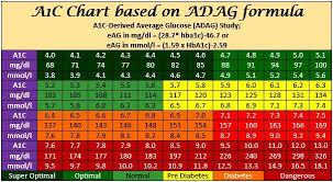 Hba1c Conversion Chart Diabetestalk Net