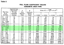 Math Help Culvert Pipe Capacity In Gpm Construction And