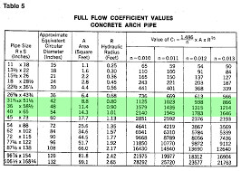 math help culvert pipe capacity in gpm construction and