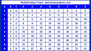 Multiplication Chart To 9 Nine Times Table Chart Free To