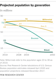 Millennials Outnumbered Boomers In 2019 Pew Research Center