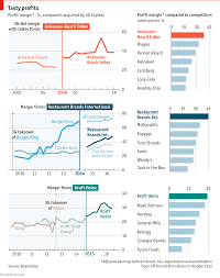 3gs purchases and their profit margins daily chart