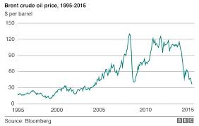 Oil Prices Will Reach 70 A Barrel By 2020 Says Opec Bbc News