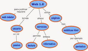Image result for web 1.0