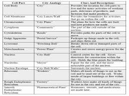 Cell City Analogy Worksheet New Design A Cell City In 2020 Cell City Cell City Project Cell Parts