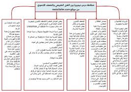 تلخيص درس نيجيريا بين الغنى الطبيعي والضعف التنموي على شكل خطاطة In 2020 World Information Bullet Journal Google