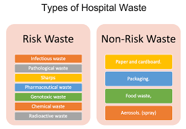 Types Of Hospital Waste Risk Waste Non Risk Waste
