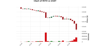 Negative Spike Of Mith Coin Direction