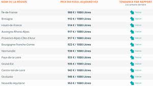 Si la situation venait à s'améliorer grâce à la confirmation d'un vaccin efficace, les cours pourraient. Le Prix Du Fioul Est En Forte Baisse