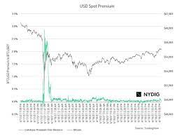 Triggering over $10 billion in liquidations over the last 24 hours. Latest Bitcoin Crash Shows Buy The Dip Mentality Among Big Investors Nydig Says Coindesk