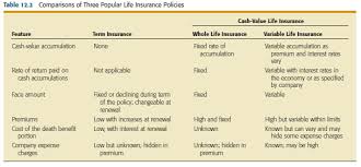 The life insurance face value vs. Finance Slide Some Rorms Of Cash Value Life Insurance Pay A Variable Return