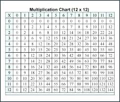 free printable multiplication charts charleskalajian com