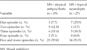 Table 3 From Typical Neuroleptics Vs Atypical