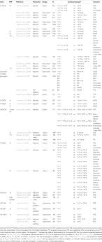 Frontiers Functional Polymorphisms In Xenobiotic