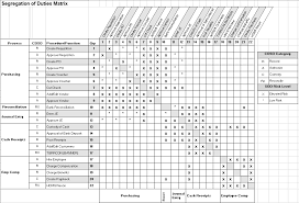 Sod matrix template excel / eisenhower matrix template excel complete can continuation. Https Www Usg Edu Gafirst Fin Training Docs Segregation Of Duties Employee Compensation Pdf