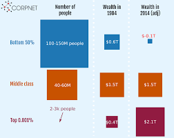 Visualizing inequality in the US: The wealthier 3000 people own more than  the middle class, 60 million people. | by Javier GB | Medium