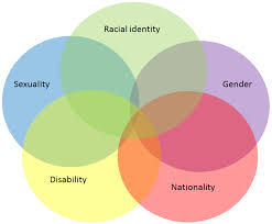 Simple Intersectionality Venn Diagram Diagram Gender