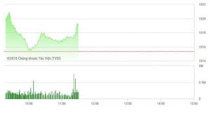 September 28 Vn Index 0 38 In Morning
