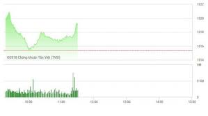 september 28 vn index 0 38 in morning