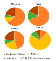 La energía nuclear supone el 77% del consumo de electricidad de francia. Comparativa De Precios Y Estado De La Energia En Europa