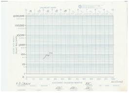 Pdf Precision Teaching The Standard Celeration Charts