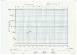 Pdf Precision Teaching The Standard Celeration Charts